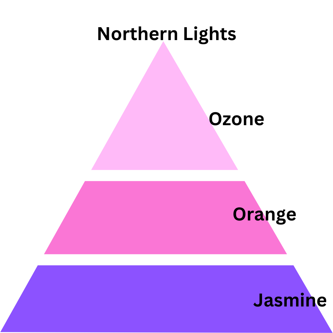 Scent pyramid for Northern Lights with top note ozone, middle note orange, and base note jasmine