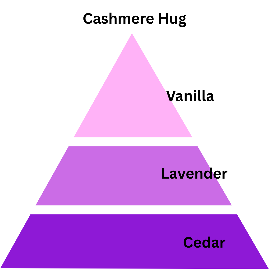 Pyramid diagram showing a fragrance composition with 'Cashmere Hug', 'Vanilla', 'Lavender', and 'Cedar' at different levels.